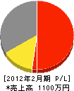 松本土木 損益計算書 2012年2月期