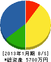 松隈産業 貸借対照表 2013年1月期