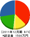 佐竹土木 貸借対照表 2011年12月期