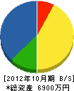 斉藤技研 貸借対照表 2012年10月期