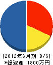 松芳園 貸借対照表 2012年6月期