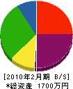 三浦工業 貸借対照表 2010年2月期
