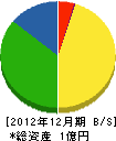 富士峰 貸借対照表 2012年12月期