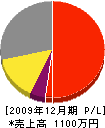 松長建設 損益計算書 2009年12月期