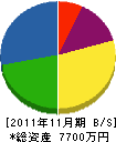 厚木港ポンプ工業 貸借対照表 2011年11月期