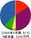 村田建工 貸借対照表 2008年9月期