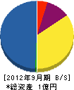 山田建設 貸借対照表 2012年9月期