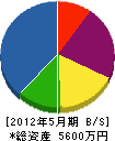 熊谷商店 貸借対照表 2012年5月期