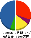 関戸組 貸借対照表 2009年12月期