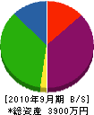 米田水道 貸借対照表 2010年9月期
