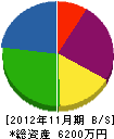 高畠配管所 貸借対照表 2012年11月期
