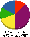東成工業 貸借対照表 2011年3月期