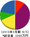 益田水道建設 貸借対照表 2013年3月期