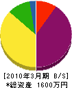 川崎電気工事 貸借対照表 2010年3月期