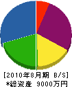 荒田通信 貸借対照表 2010年8月期