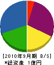 日栄興業 貸借対照表 2010年9月期