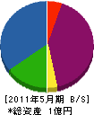 大和田工務店 貸借対照表 2011年5月期