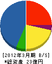 阪電工 貸借対照表 2012年3月期