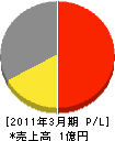 北日本通信工業 損益計算書 2011年3月期