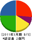 佐々木工務店 貸借対照表 2011年3月期