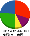 大村工務店 貸借対照表 2011年12月期