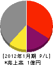 浅井ペイント 損益計算書 2012年1月期