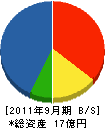 東京サーマル 貸借対照表 2011年9月期