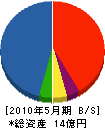 藤崎建設 貸借対照表 2010年5月期