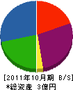 シグマ 貸借対照表 2011年10月期