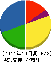 岡山精電工業 貸借対照表 2011年10月期