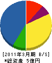 ヨシダ防災設備 貸借対照表 2011年3月期