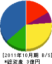 徳山建設 貸借対照表 2011年10月期