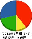 日東通信 貸借対照表 2012年3月期