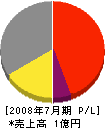 小田緑地建設 損益計算書 2008年7月期