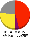 黒澤電気 損益計算書 2010年3月期