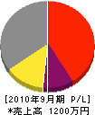 小澤電機商会 損益計算書 2010年9月期