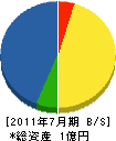 橋本土木工業 貸借対照表 2011年7月期