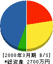 東海振興 貸借対照表 2008年3月期