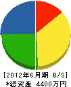 小田設備 貸借対照表 2012年6月期