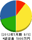 ヤマト電気工事 貸借対照表 2012年5月期