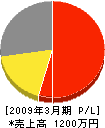 松浦電気工事 損益計算書 2009年3月期