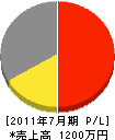 柴田建設 損益計算書 2011年7月期