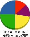 伸晃建設 貸借対照表 2011年8月期
