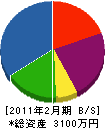 田中建設 貸借対照表 2011年2月期