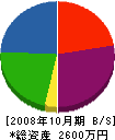 吉川塗装店 貸借対照表 2008年10月期