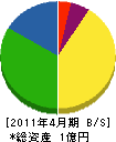 小川電気商会 貸借対照表 2011年4月期