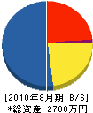 田本工業 貸借対照表 2010年8月期