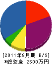 塩野総業 貸借対照表 2011年8月期