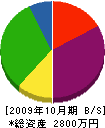 小西組 貸借対照表 2009年10月期