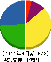 片山産業 貸借対照表 2011年9月期